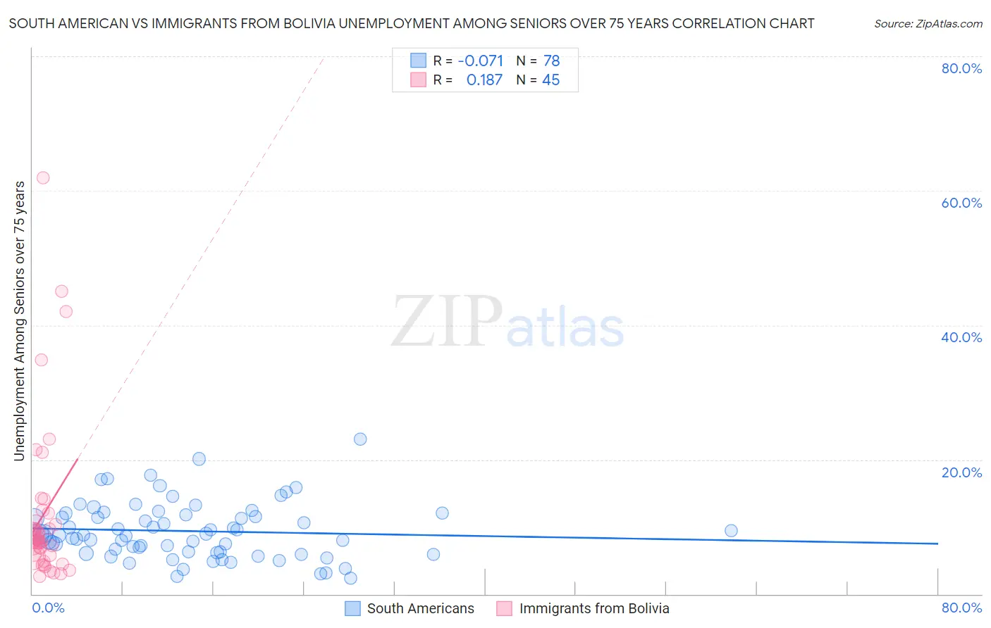South American vs Immigrants from Bolivia Unemployment Among Seniors over 75 years