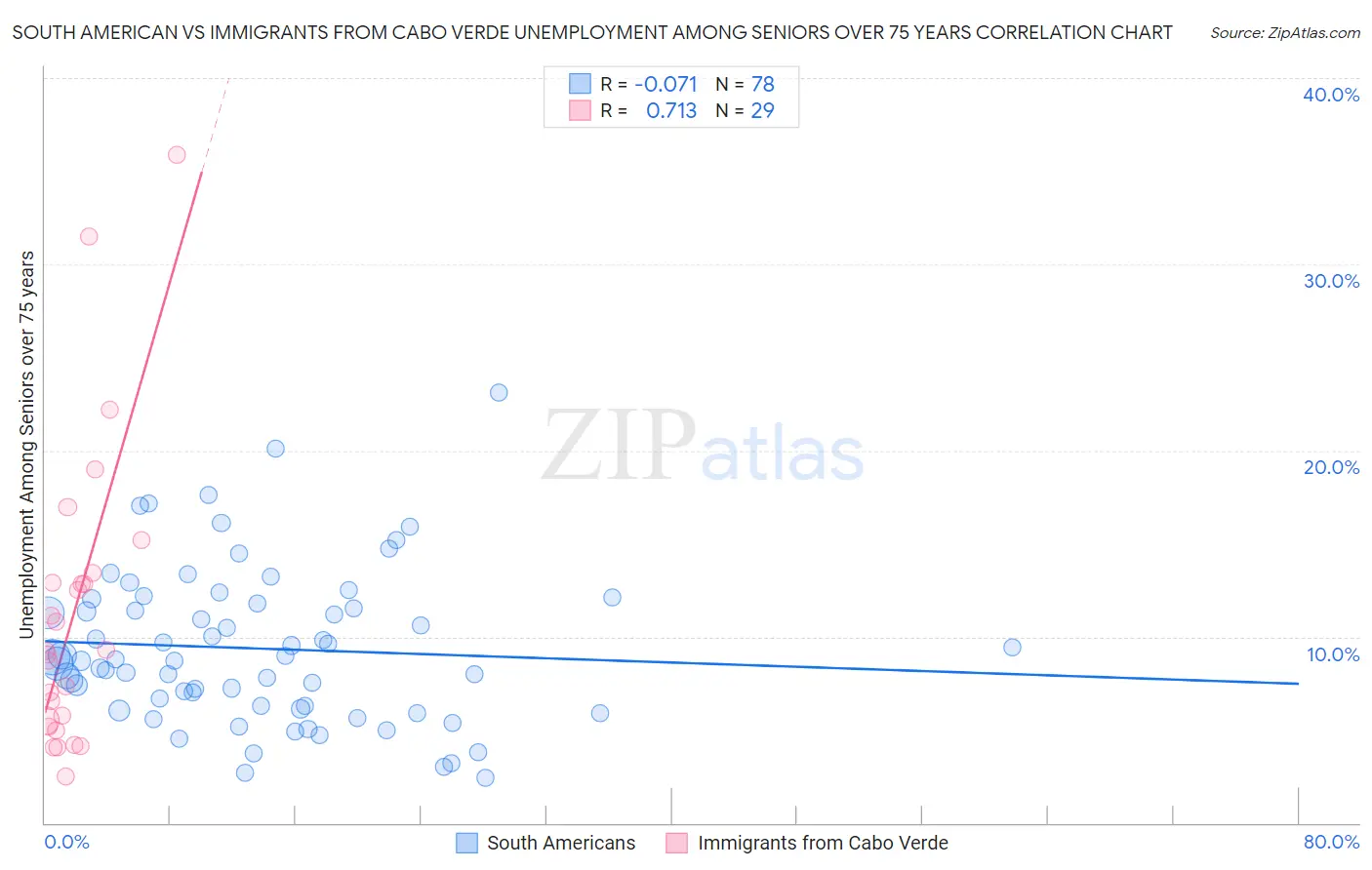 South American vs Immigrants from Cabo Verde Unemployment Among Seniors over 75 years