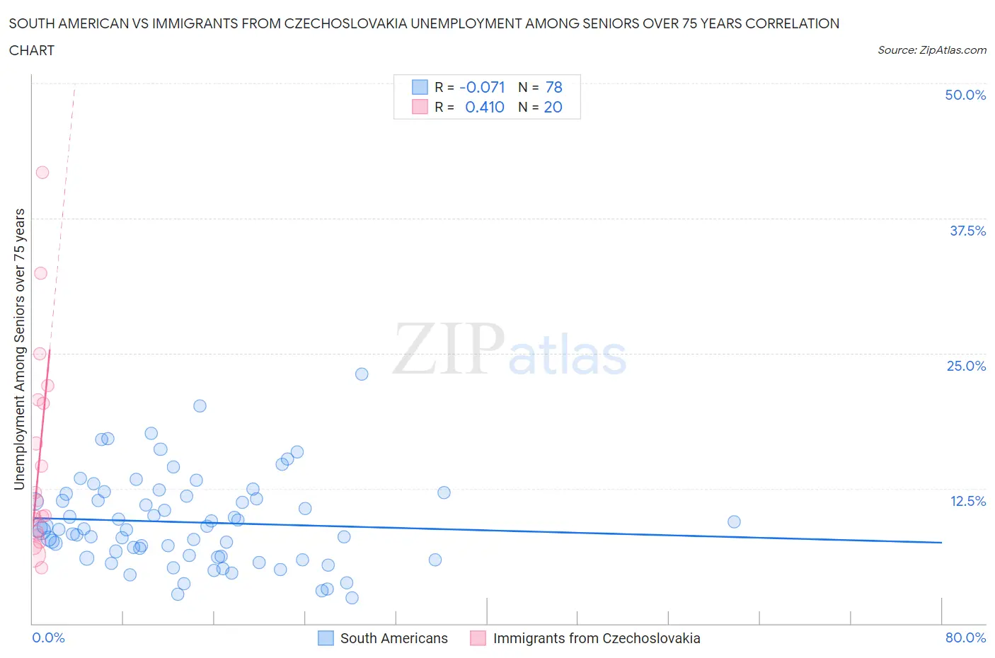 South American vs Immigrants from Czechoslovakia Unemployment Among Seniors over 75 years
