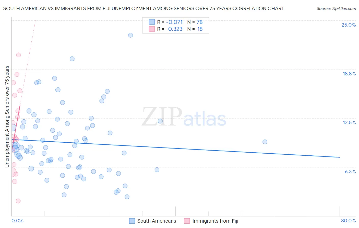 South American vs Immigrants from Fiji Unemployment Among Seniors over 75 years