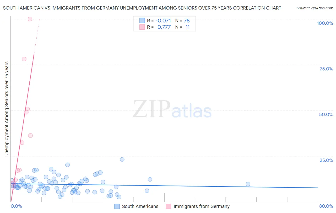 South American vs Immigrants from Germany Unemployment Among Seniors over 75 years