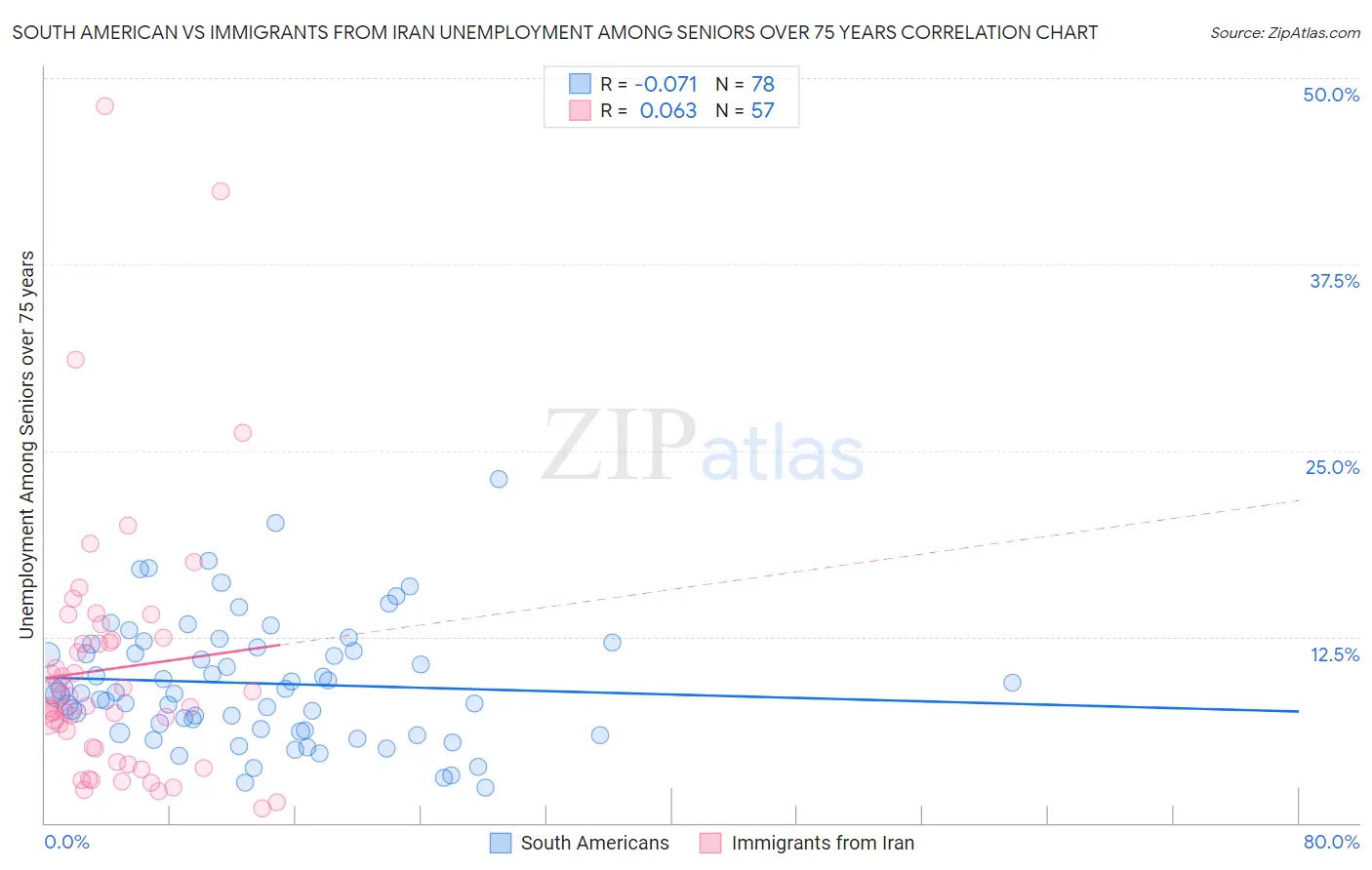 South American vs Immigrants from Iran Unemployment Among Seniors over 75 years