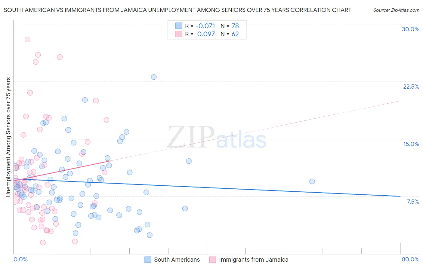 South American vs Immigrants from Jamaica Unemployment Among Seniors over 75 years