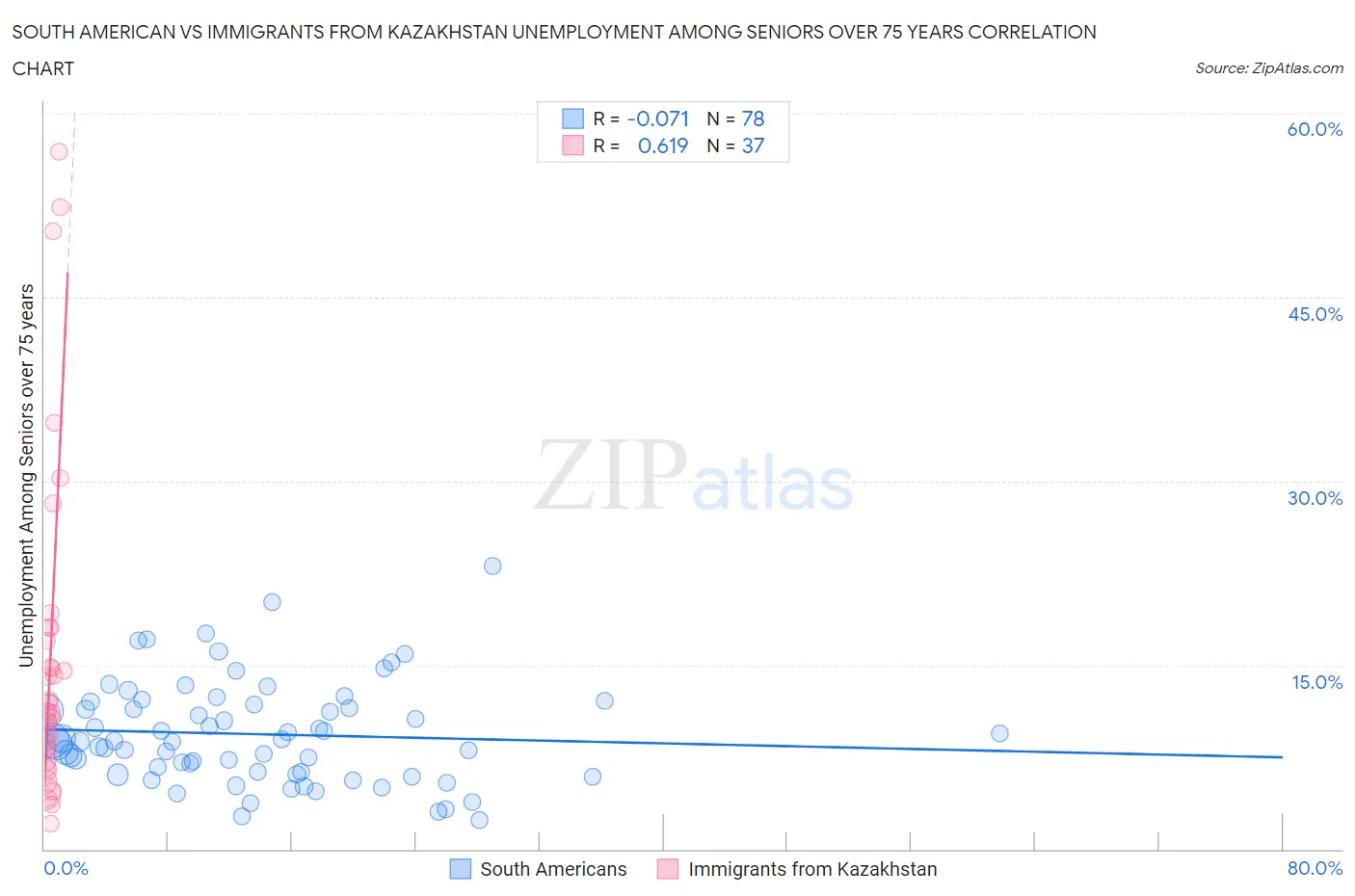 South American vs Immigrants from Kazakhstan Unemployment Among Seniors over 75 years