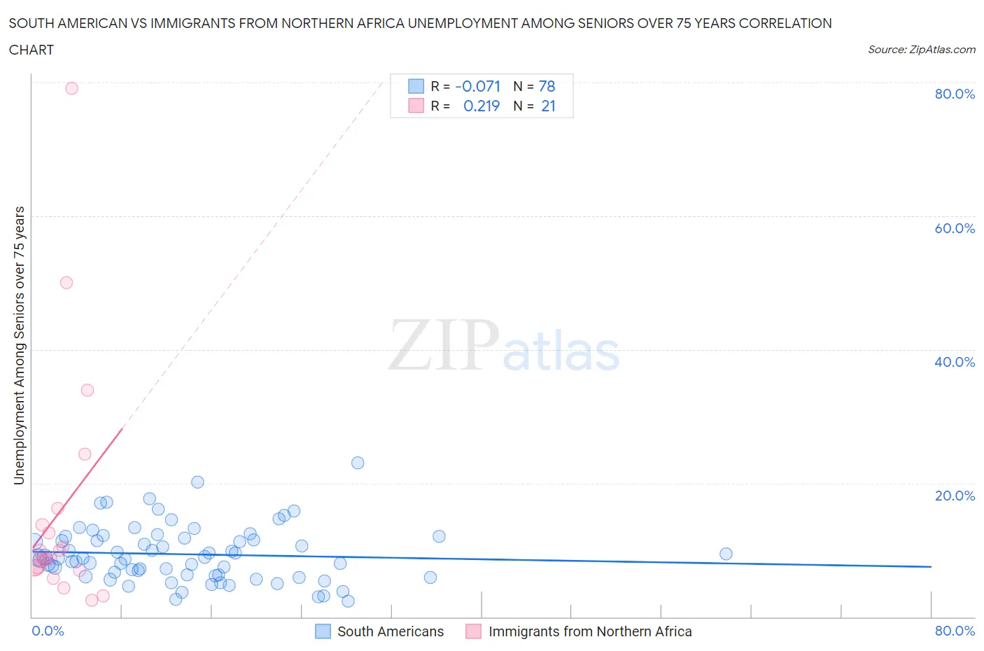 South American vs Immigrants from Northern Africa Unemployment Among Seniors over 75 years