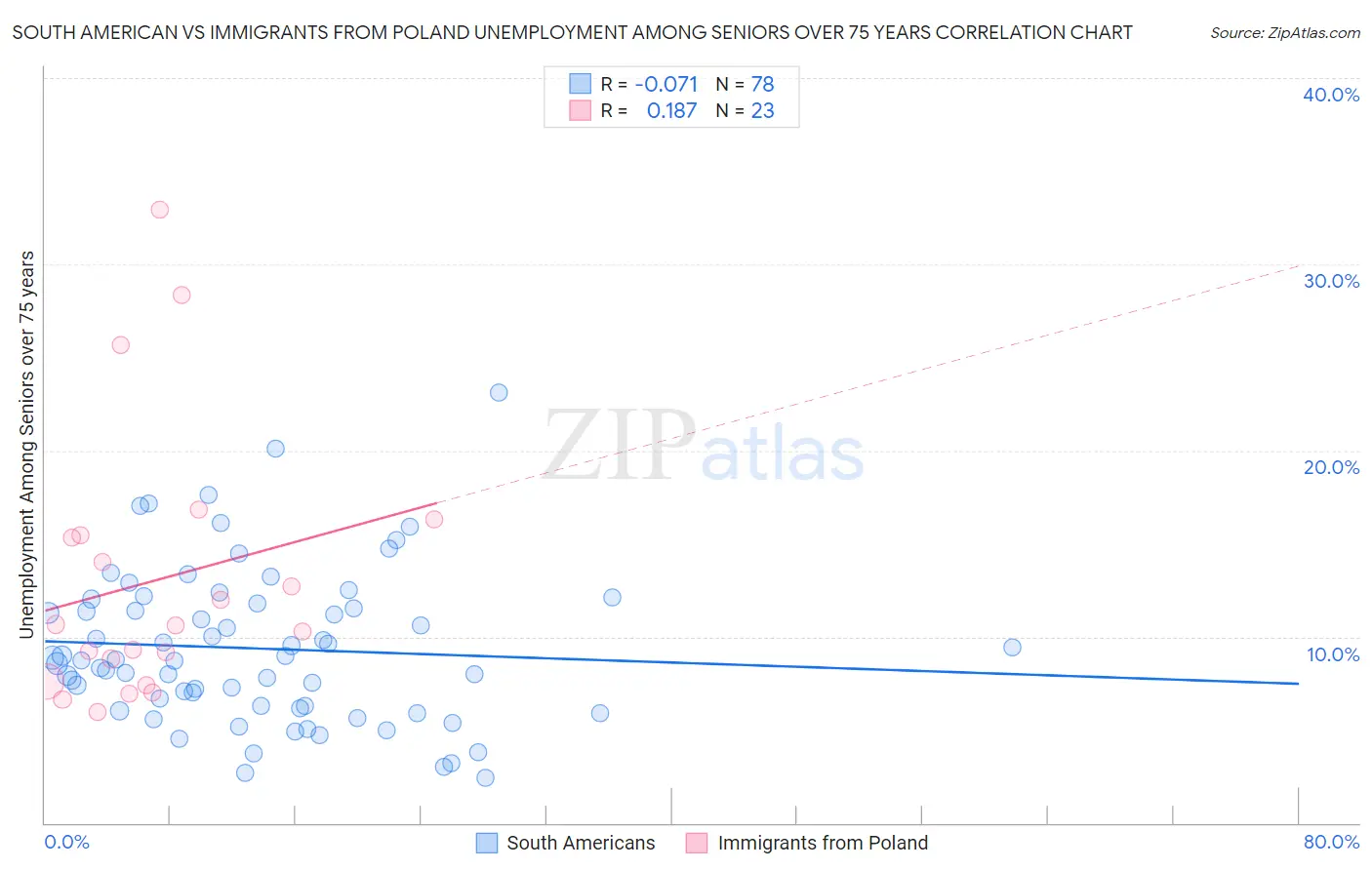 South American vs Immigrants from Poland Unemployment Among Seniors over 75 years