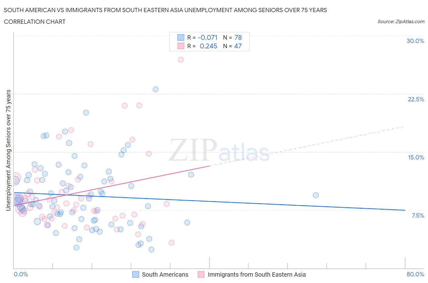 South American vs Immigrants from South Eastern Asia Unemployment Among Seniors over 75 years