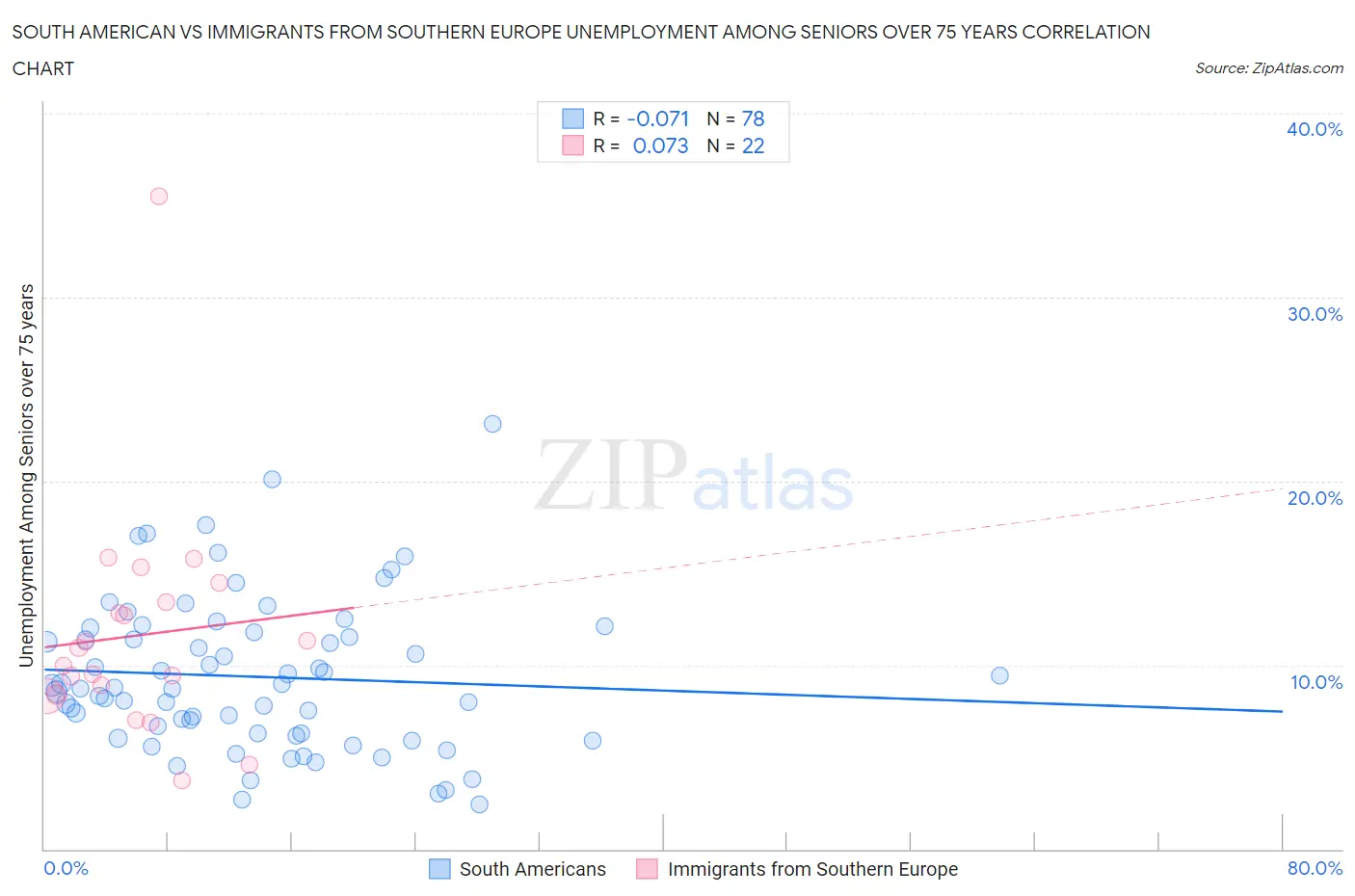 South American vs Immigrants from Southern Europe Unemployment Among Seniors over 75 years