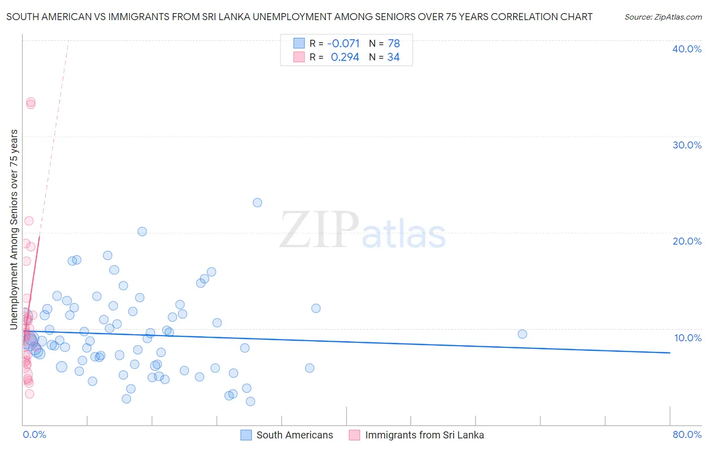 South American vs Immigrants from Sri Lanka Unemployment Among Seniors over 75 years