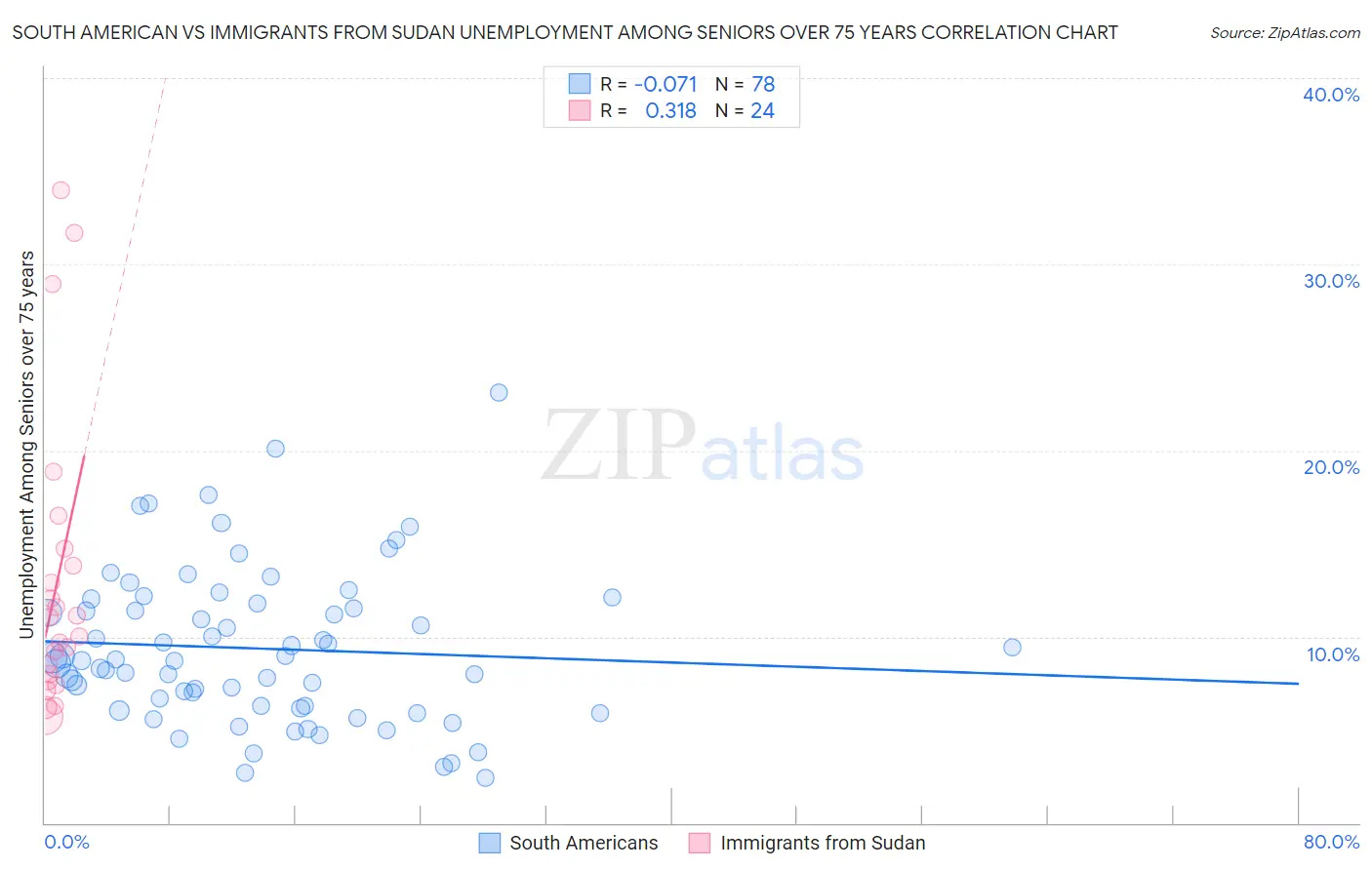 South American vs Immigrants from Sudan Unemployment Among Seniors over 75 years