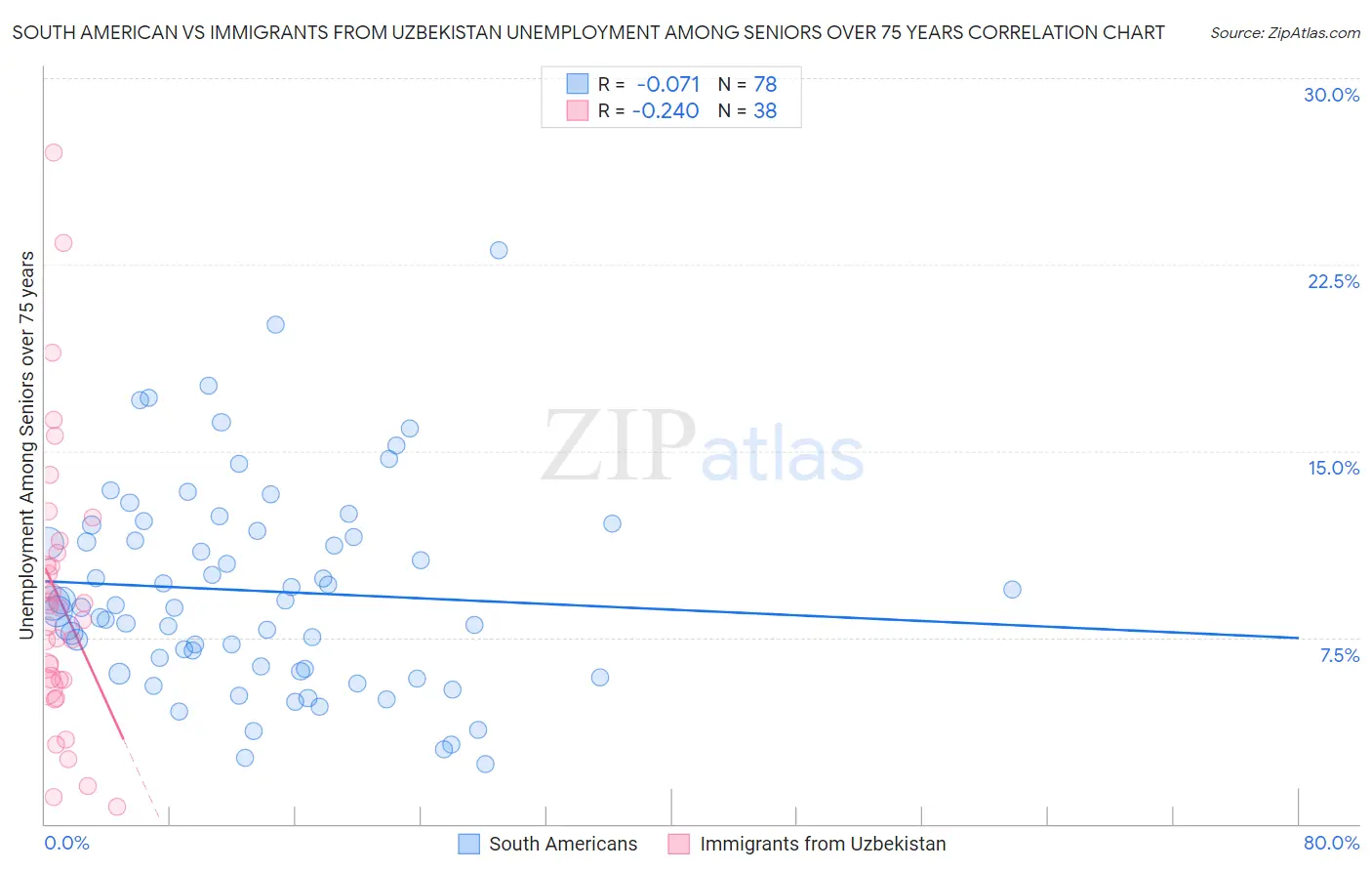 South American vs Immigrants from Uzbekistan Unemployment Among Seniors over 75 years