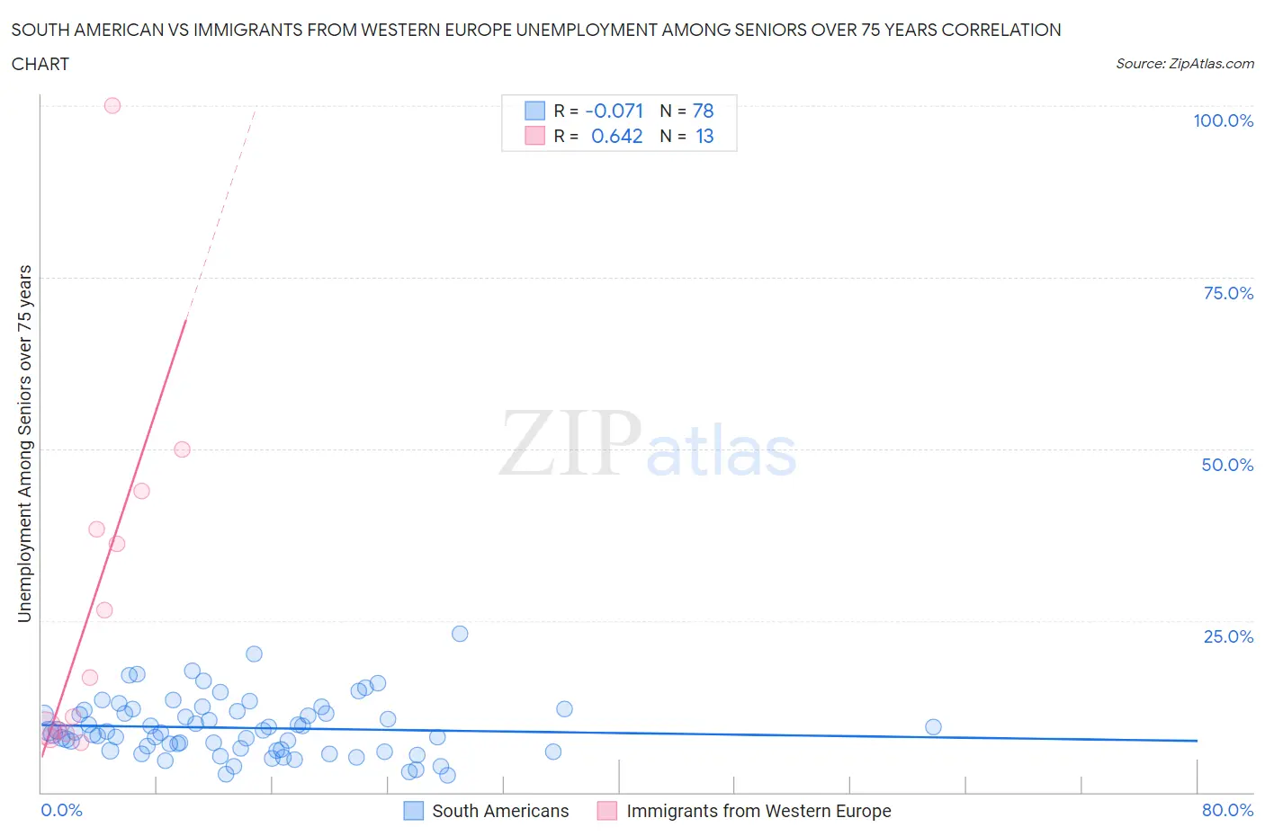 South American vs Immigrants from Western Europe Unemployment Among Seniors over 75 years