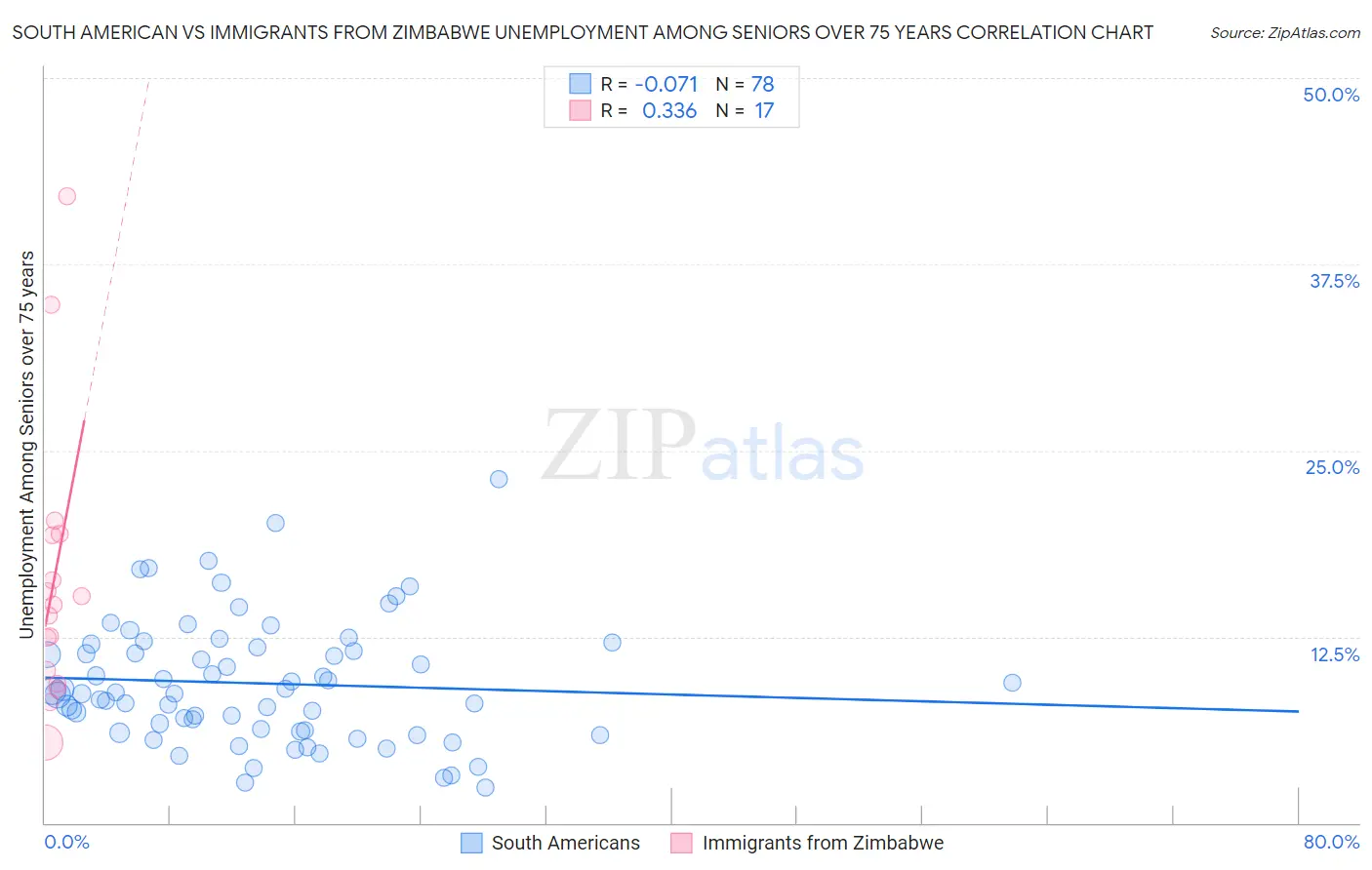 South American vs Immigrants from Zimbabwe Unemployment Among Seniors over 75 years