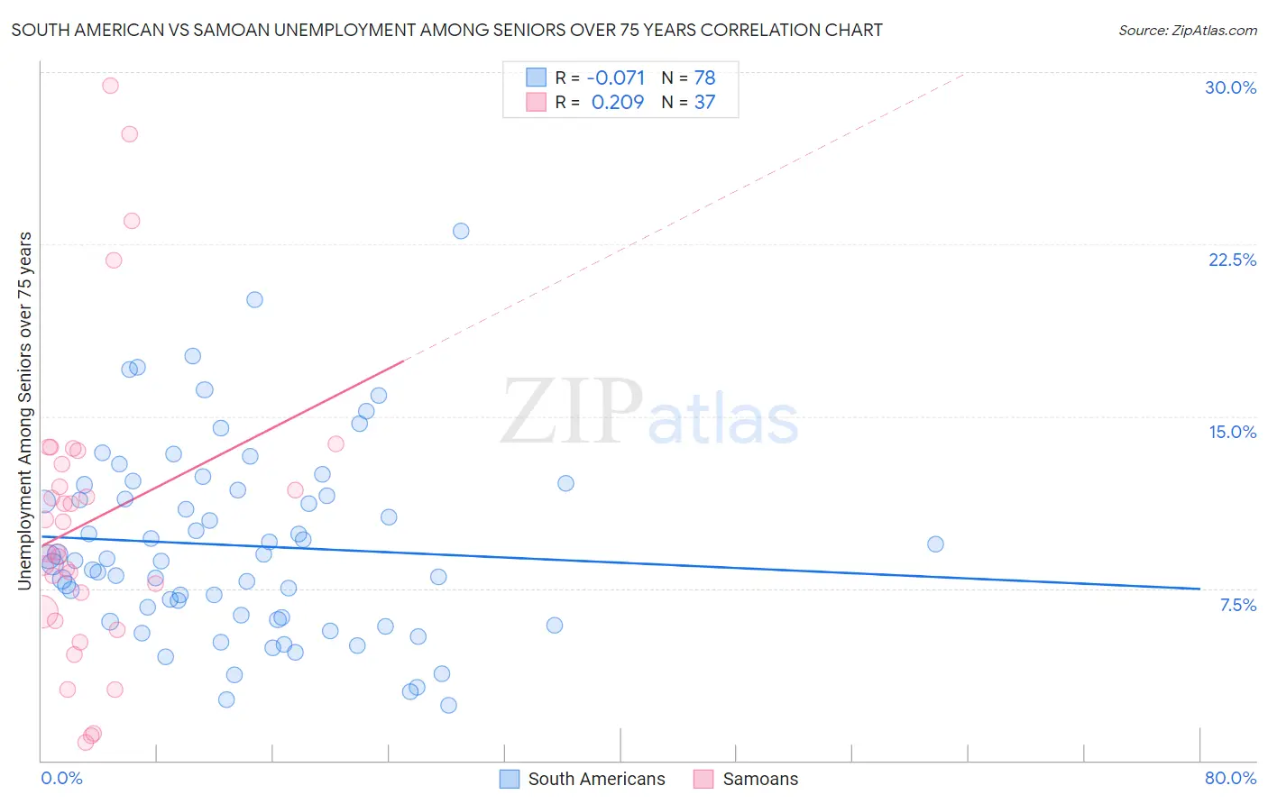 South American vs Samoan Unemployment Among Seniors over 75 years