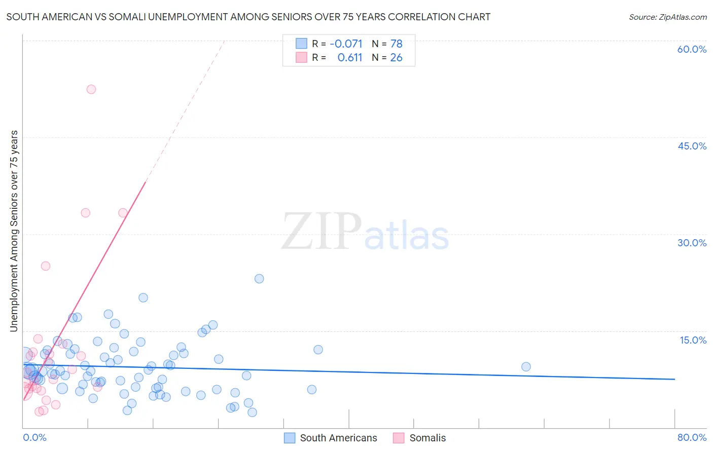 South American vs Somali Unemployment Among Seniors over 75 years