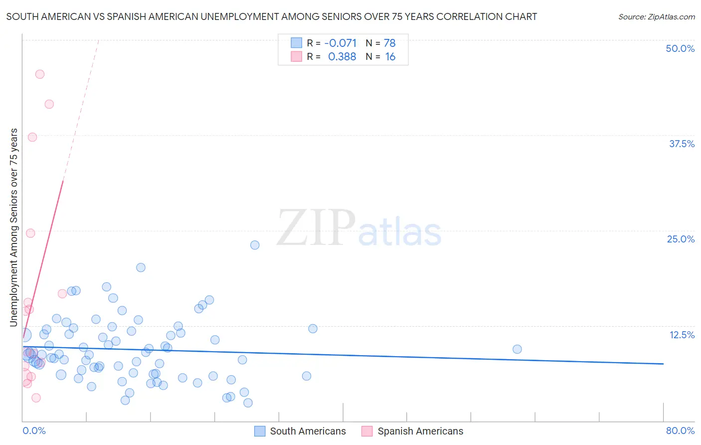 South American vs Spanish American Unemployment Among Seniors over 75 years