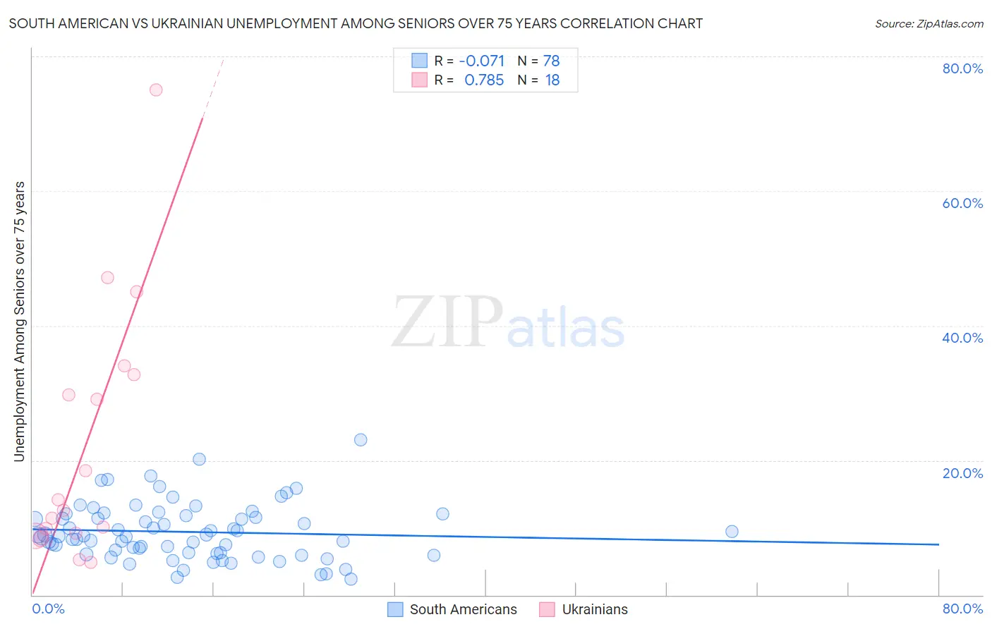 South American vs Ukrainian Unemployment Among Seniors over 75 years
