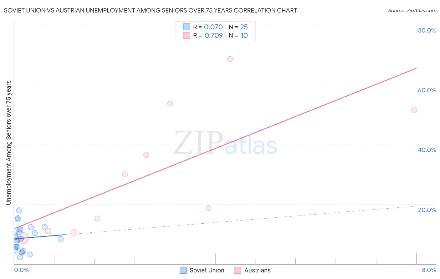 Soviet Union vs Austrian Unemployment Among Seniors over 75 years