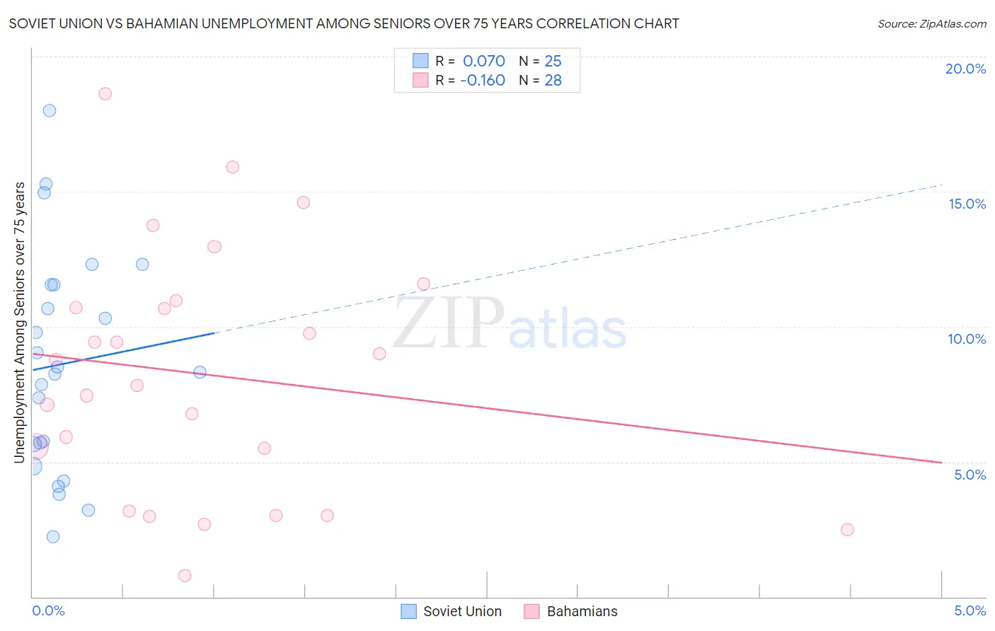 Soviet Union vs Bahamian Unemployment Among Seniors over 75 years