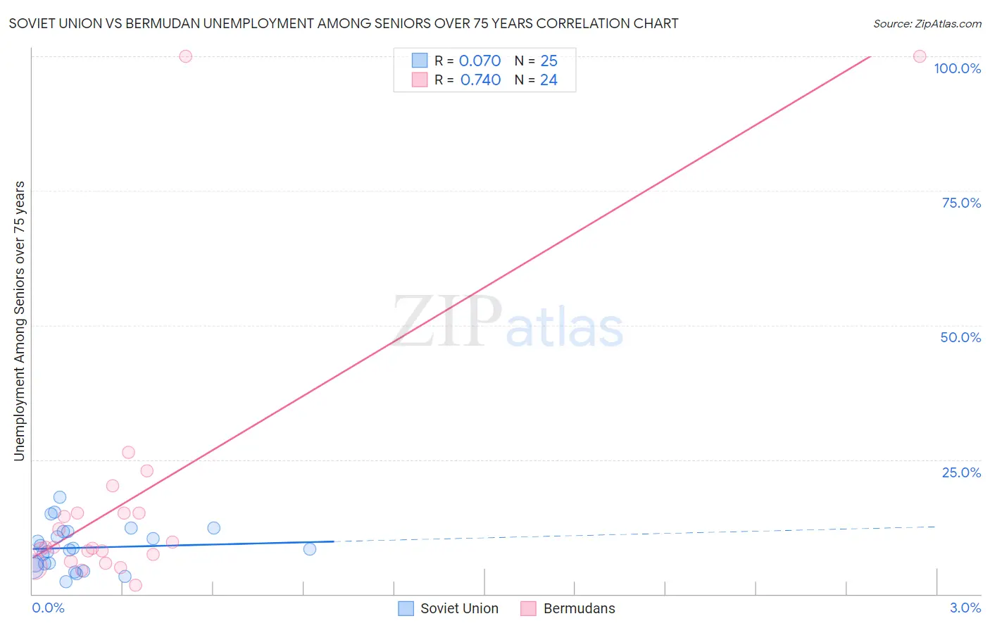 Soviet Union vs Bermudan Unemployment Among Seniors over 75 years