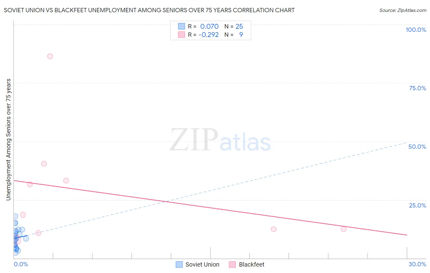 Soviet Union vs Blackfeet Unemployment Among Seniors over 75 years