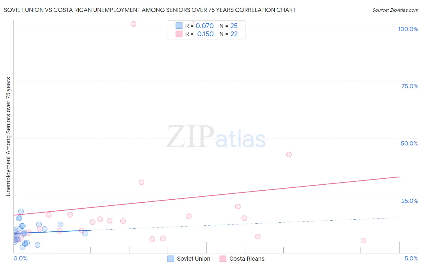 Soviet Union vs Costa Rican Unemployment Among Seniors over 75 years