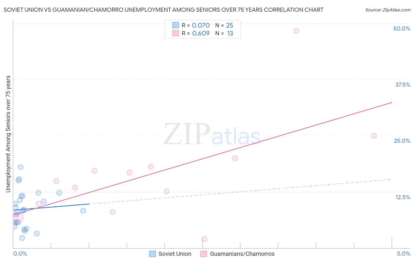 Soviet Union vs Guamanian/Chamorro Unemployment Among Seniors over 75 years