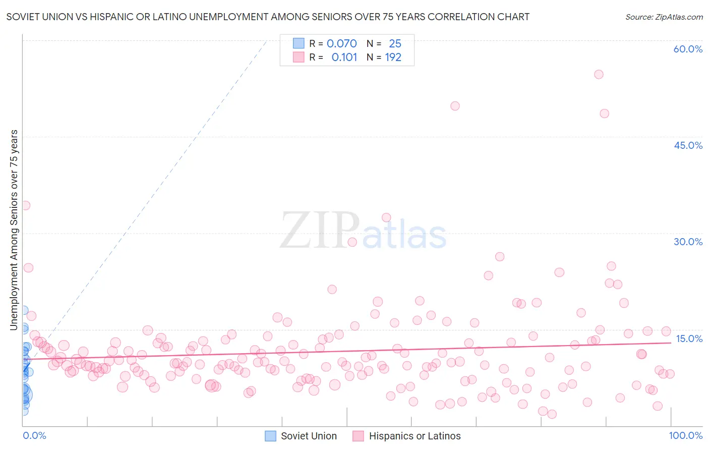 Soviet Union vs Hispanic or Latino Unemployment Among Seniors over 75 years