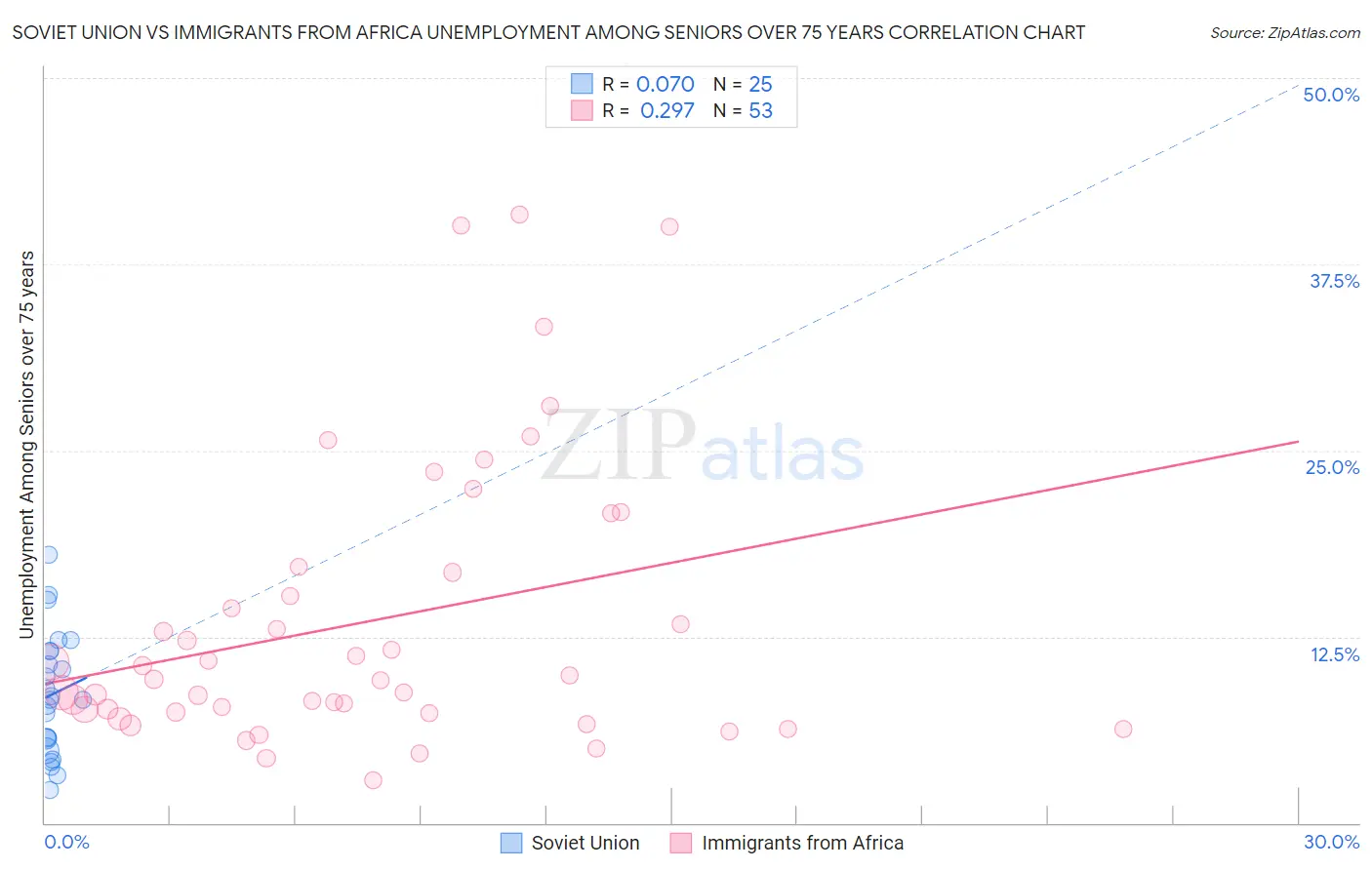 Soviet Union vs Immigrants from Africa Unemployment Among Seniors over 75 years