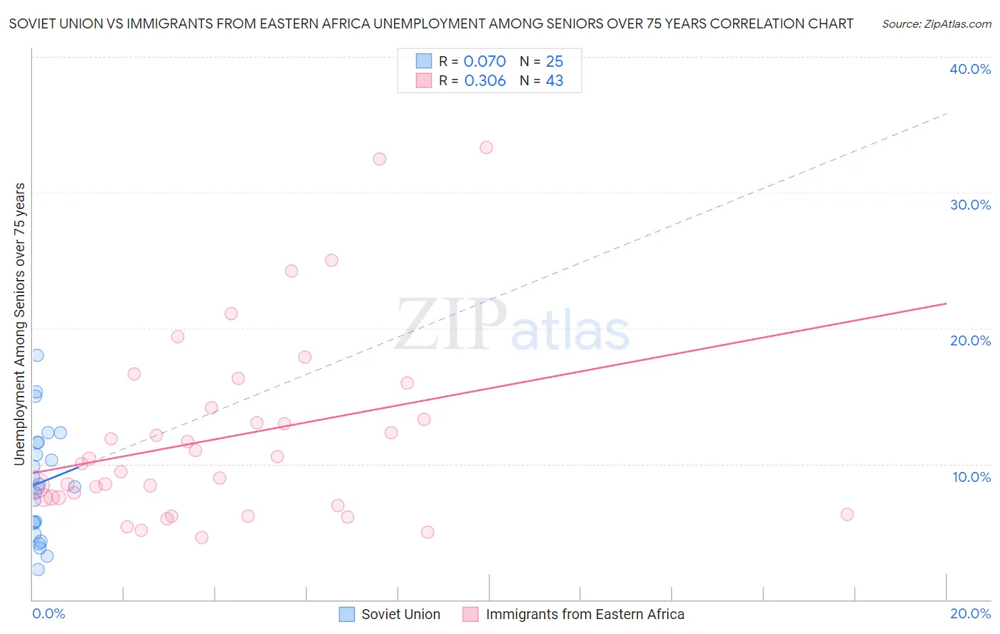 Soviet Union vs Immigrants from Eastern Africa Unemployment Among Seniors over 75 years