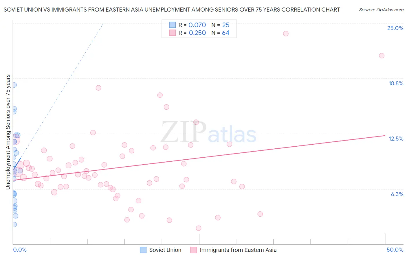 Soviet Union vs Immigrants from Eastern Asia Unemployment Among Seniors over 75 years