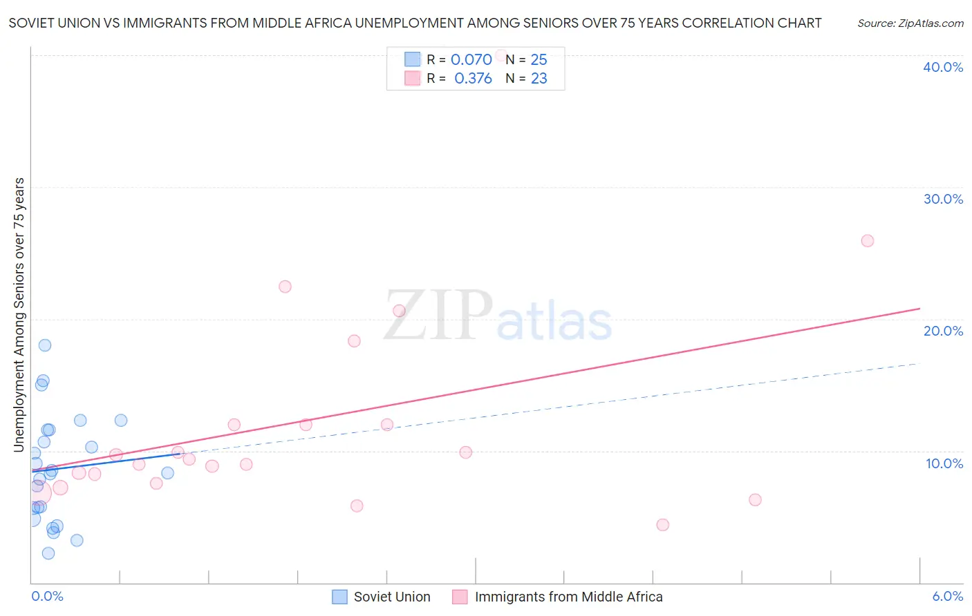 Soviet Union vs Immigrants from Middle Africa Unemployment Among Seniors over 75 years