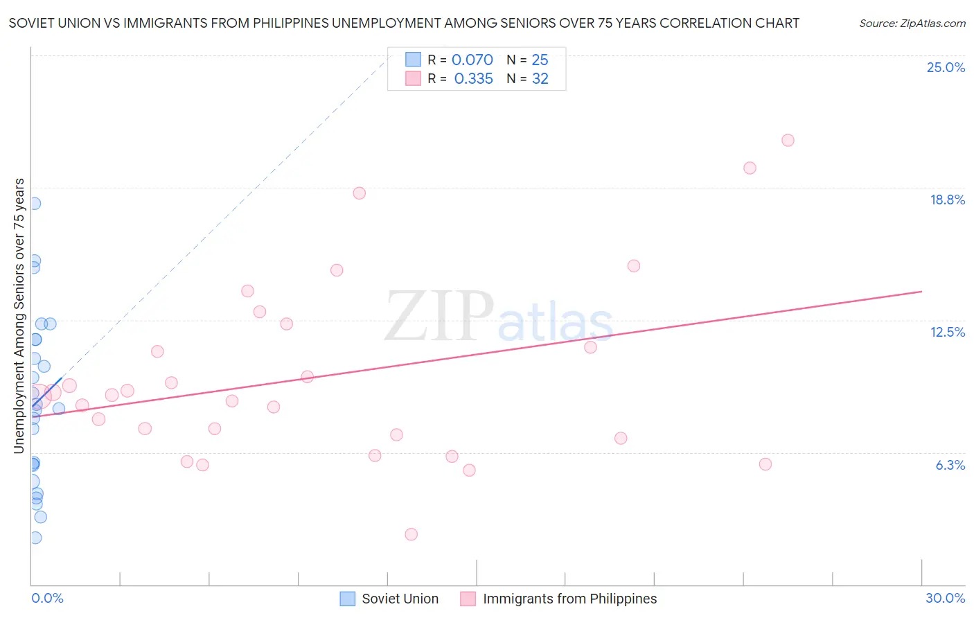 Soviet Union vs Immigrants from Philippines Unemployment Among Seniors over 75 years