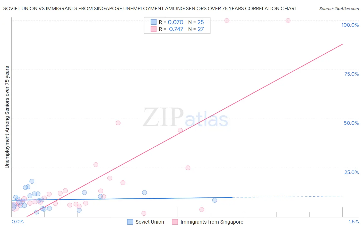 Soviet Union vs Immigrants from Singapore Unemployment Among Seniors over 75 years