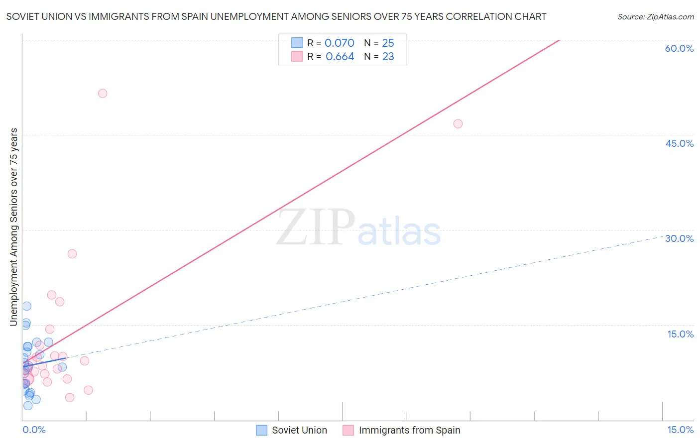 Soviet Union vs Immigrants from Spain Unemployment Among Seniors over 75 years