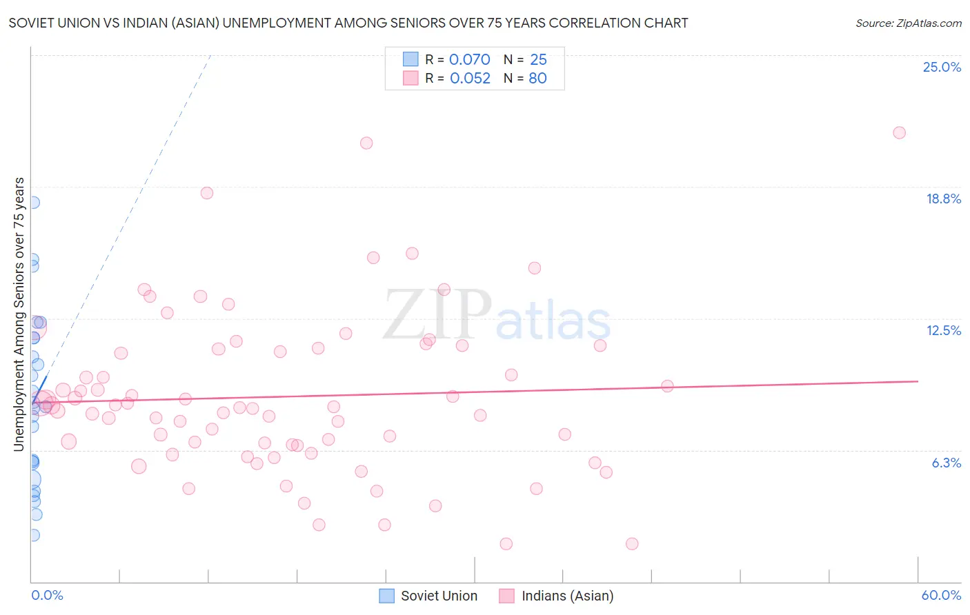 Soviet Union vs Indian (Asian) Unemployment Among Seniors over 75 years