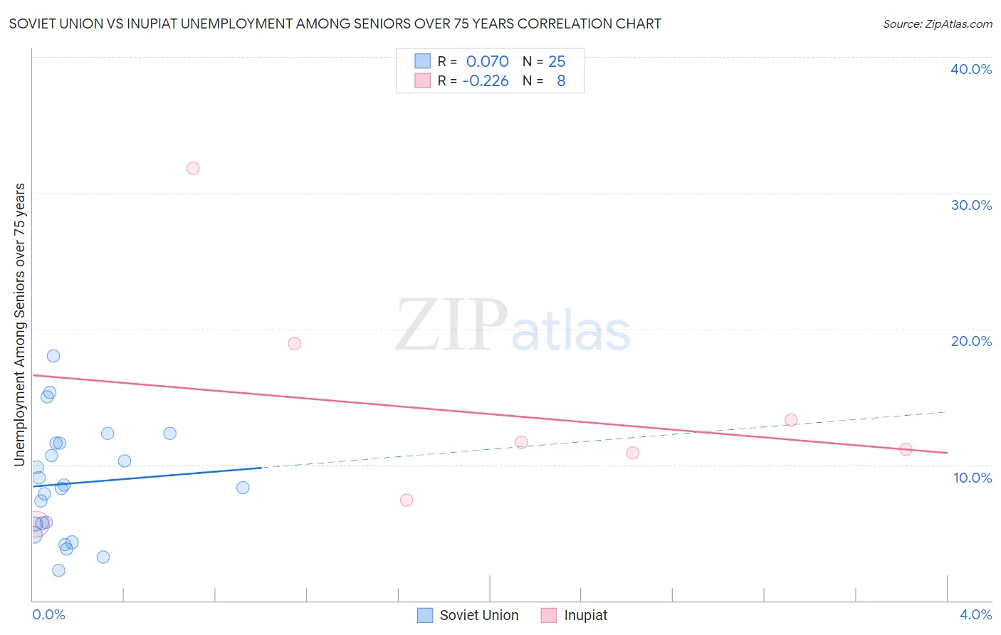 Soviet Union vs Inupiat Unemployment Among Seniors over 75 years