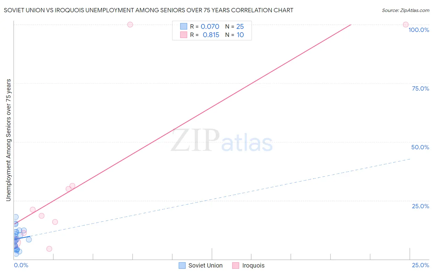 Soviet Union vs Iroquois Unemployment Among Seniors over 75 years