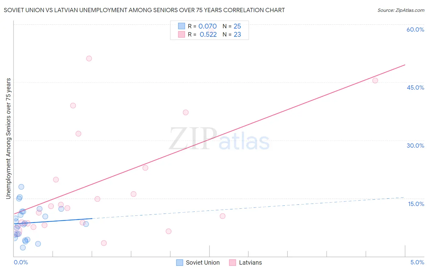 Soviet Union vs Latvian Unemployment Among Seniors over 75 years