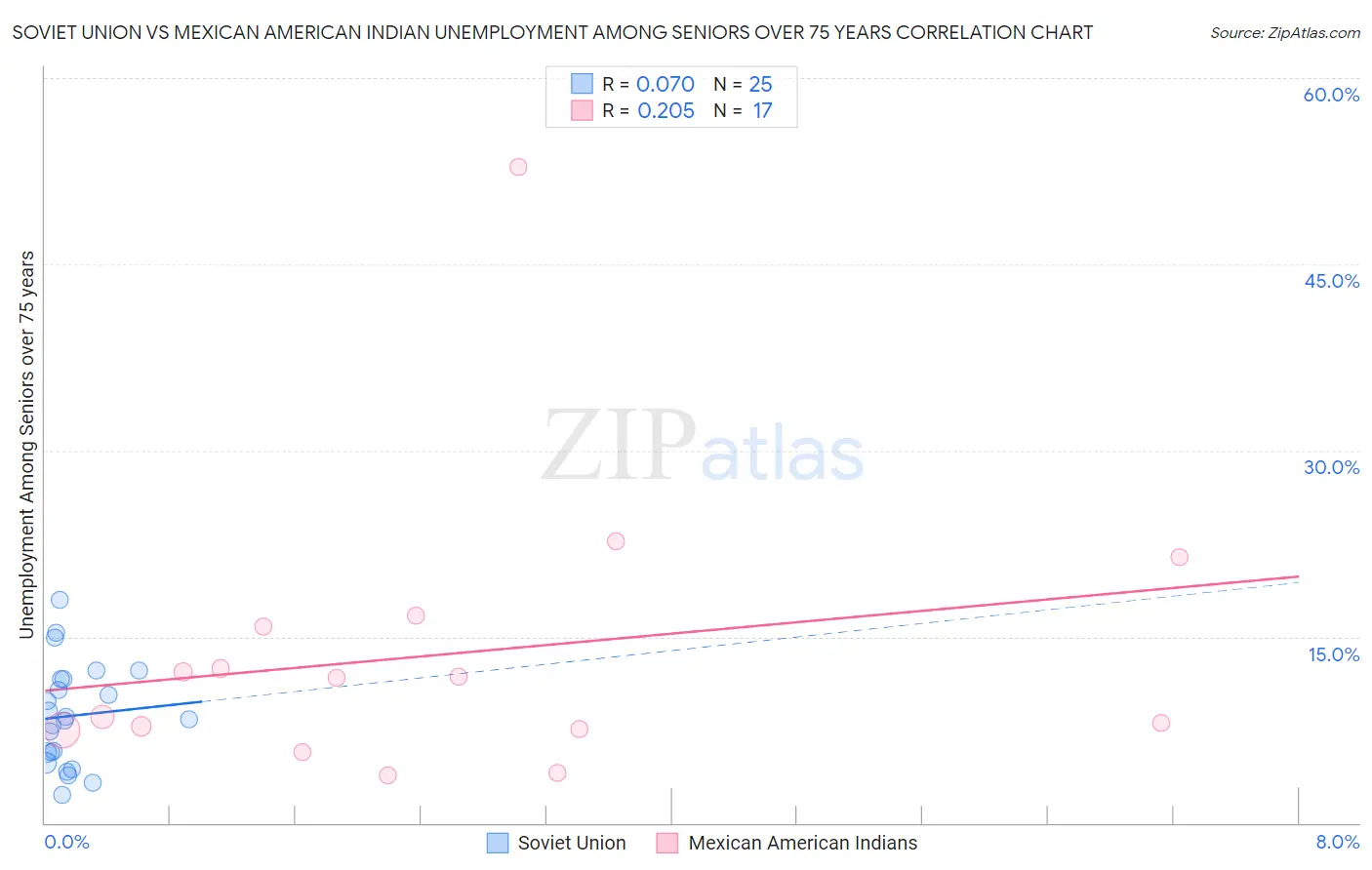 Soviet Union vs Mexican American Indian Unemployment Among Seniors over 75 years