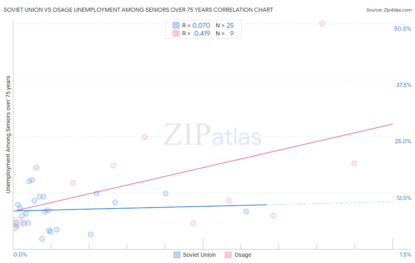 Soviet Union vs Osage Unemployment Among Seniors over 75 years