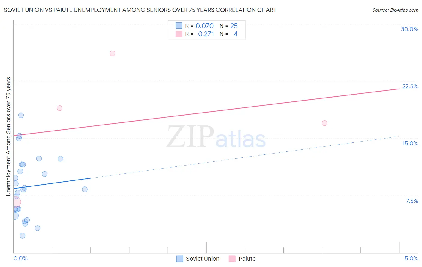 Soviet Union vs Paiute Unemployment Among Seniors over 75 years