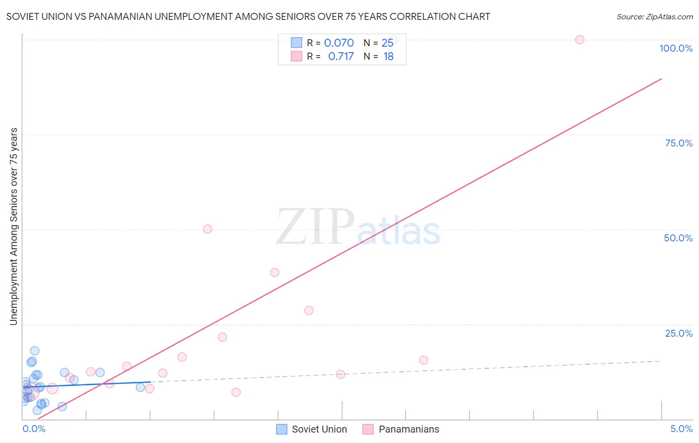 Soviet Union vs Panamanian Unemployment Among Seniors over 75 years