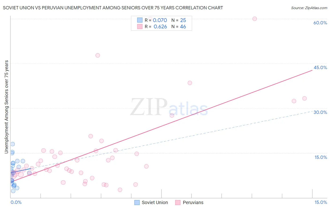 Soviet Union vs Peruvian Unemployment Among Seniors over 75 years