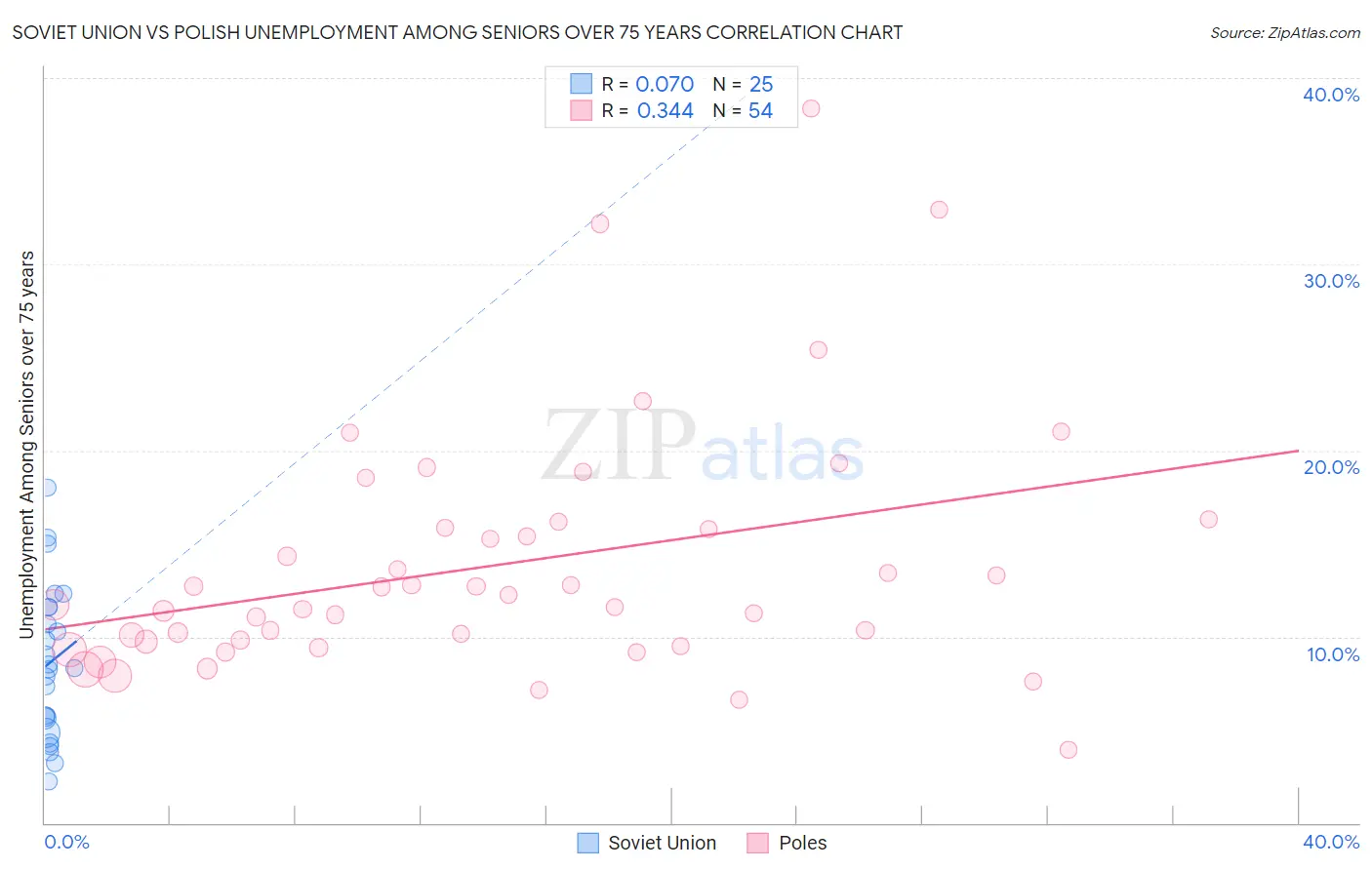 Soviet Union vs Polish Unemployment Among Seniors over 75 years