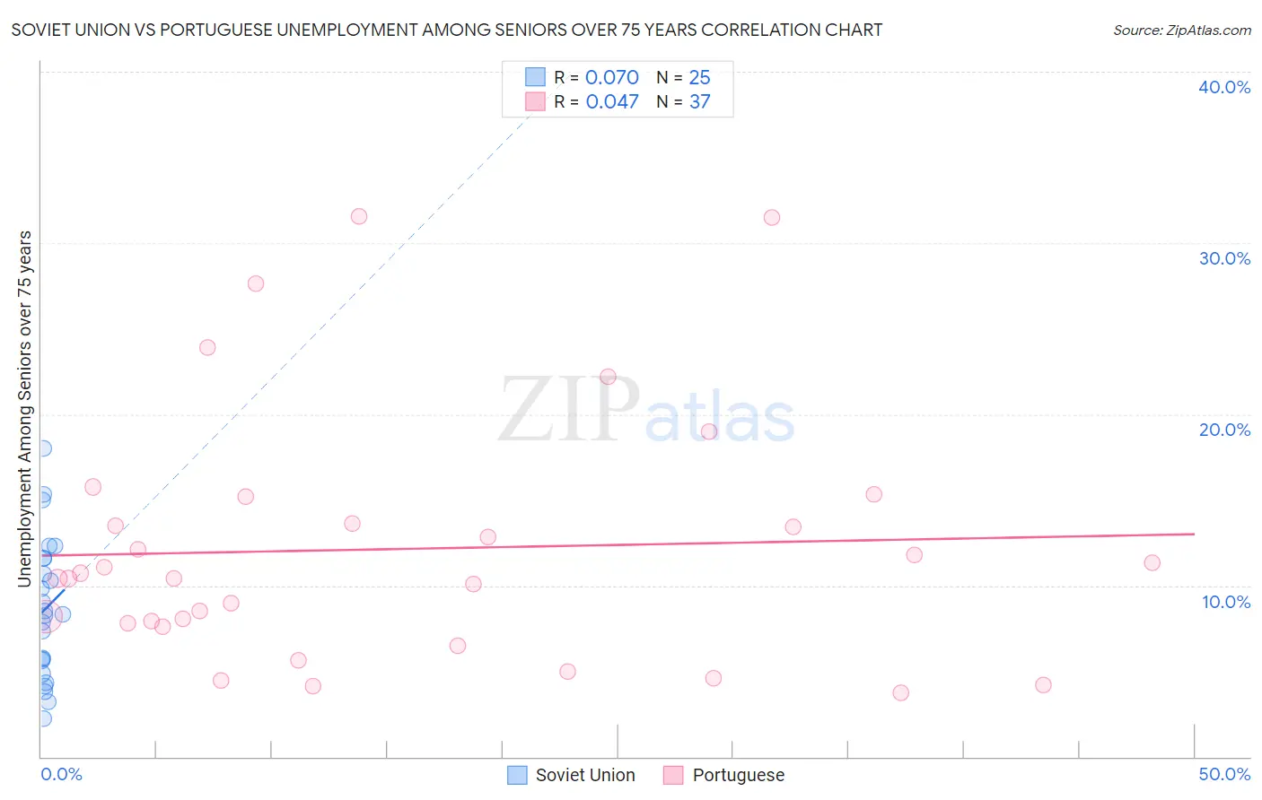 Soviet Union vs Portuguese Unemployment Among Seniors over 75 years