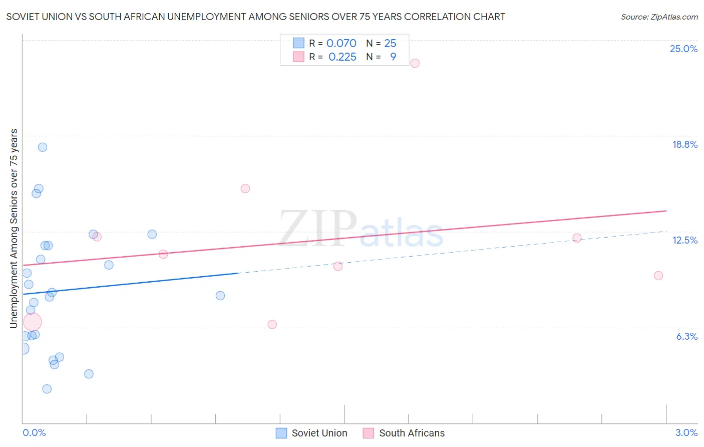 Soviet Union vs South African Unemployment Among Seniors over 75 years