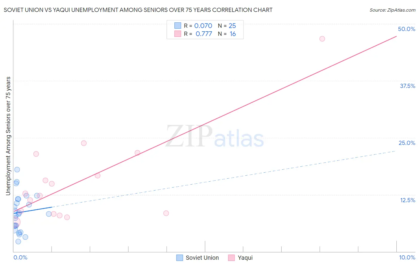 Soviet Union vs Yaqui Unemployment Among Seniors over 75 years