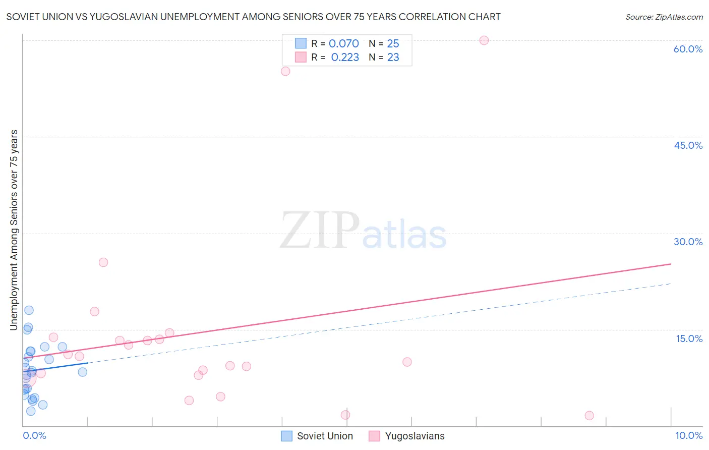 Soviet Union vs Yugoslavian Unemployment Among Seniors over 75 years