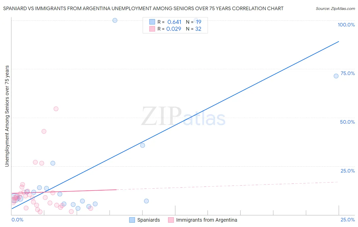 Spaniard vs Immigrants from Argentina Unemployment Among Seniors over 75 years